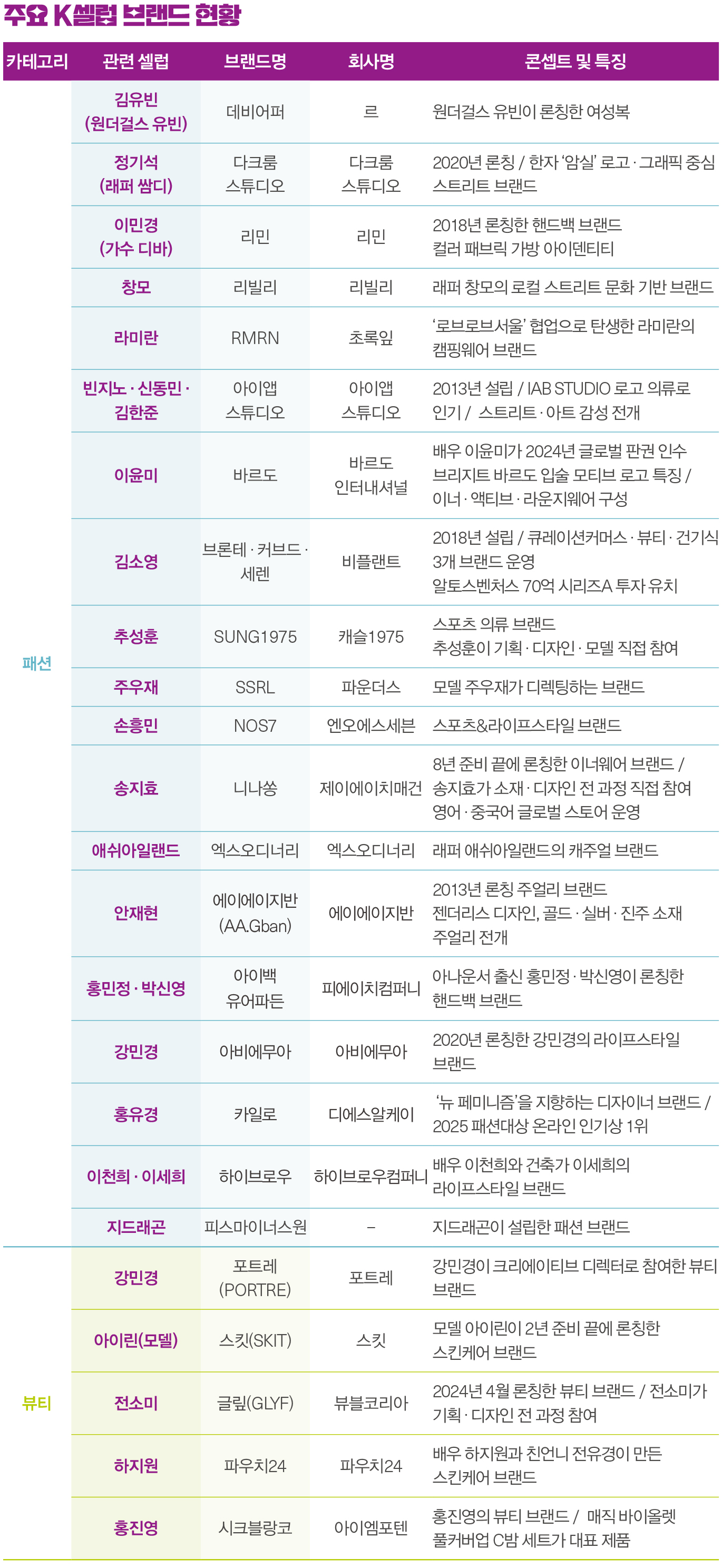 K-셀럽 브랜드 러시  ‘팬덤 넘어 제품력’ 잡는다 1640-Image